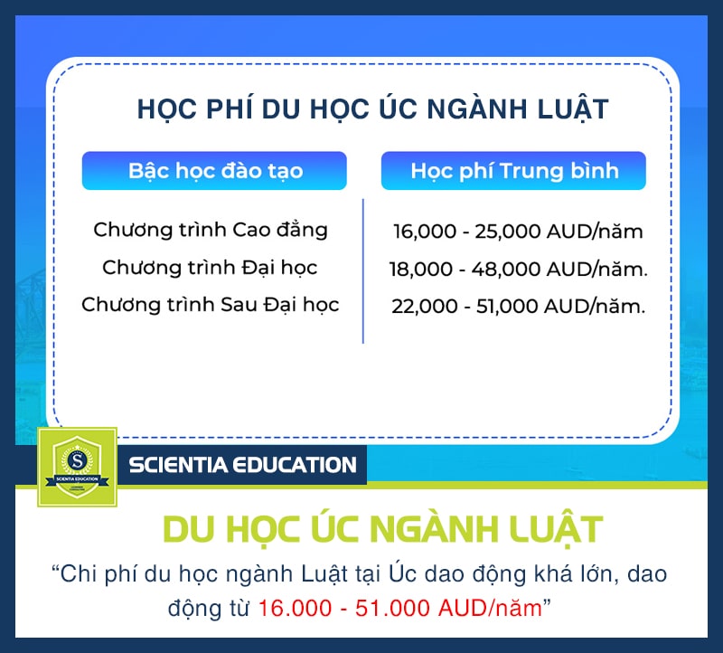 Học phí du học Úc ngành luật