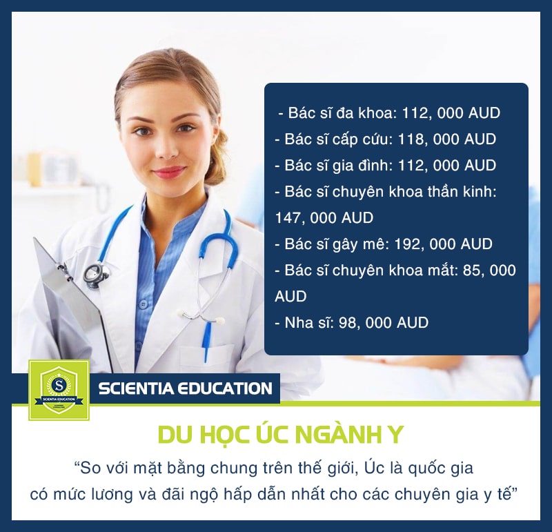 Lương ngành Y tại Úc