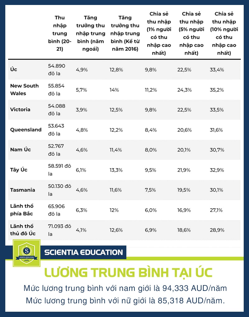 Mức lương trung bình ở Úc bao nhiêu