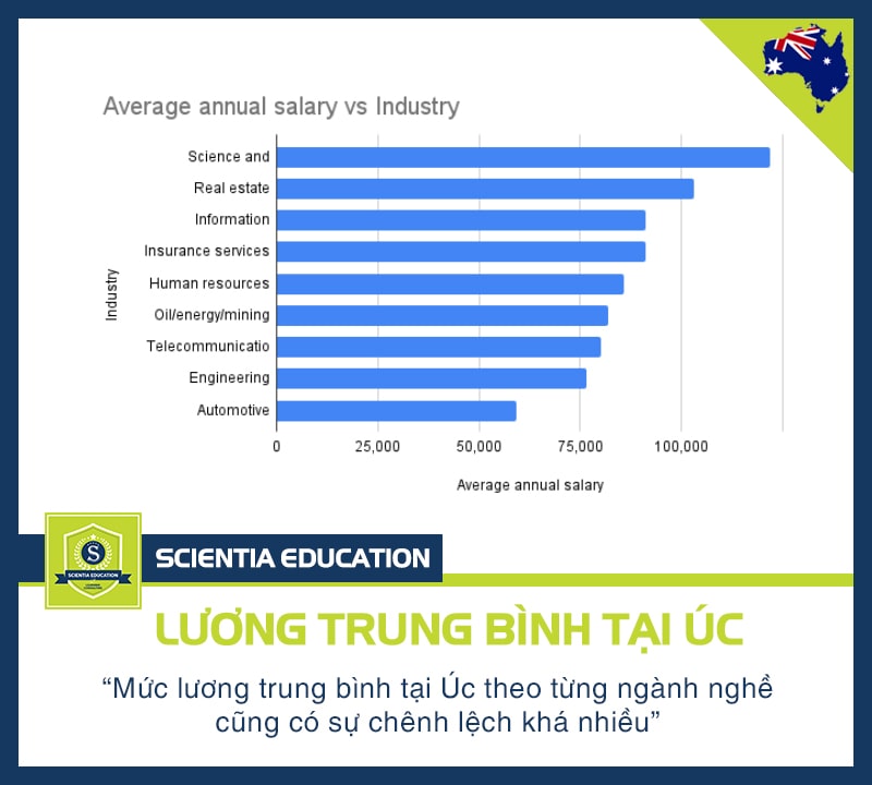 Mức lương trung bình ở Úc theo từng ngành nghề