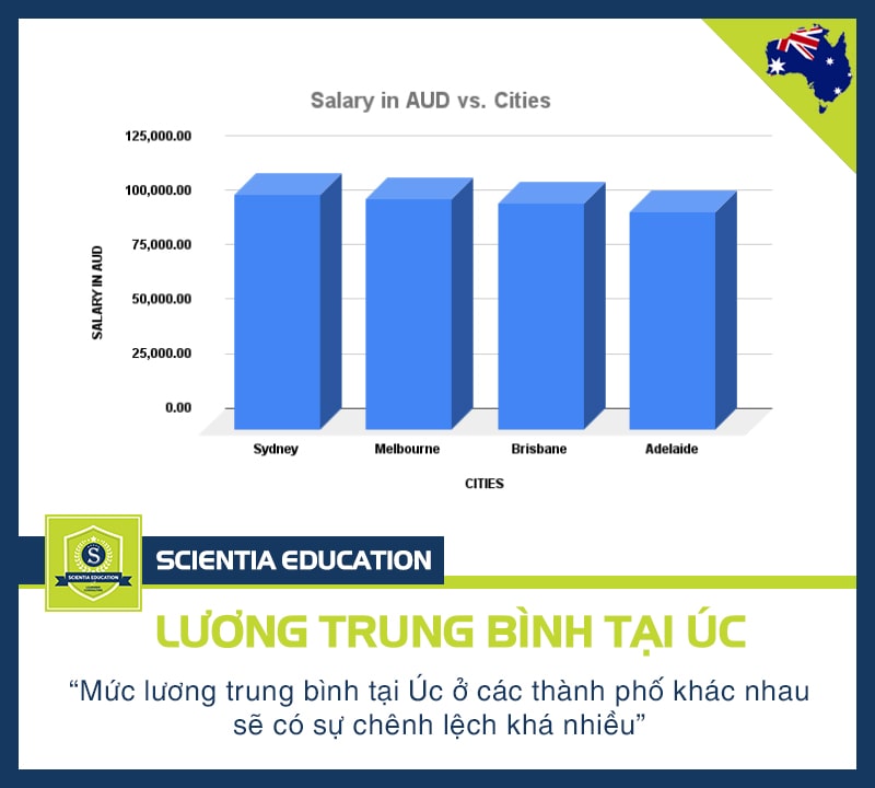 Mức lương trung bình ở Úc theo từng thành phố