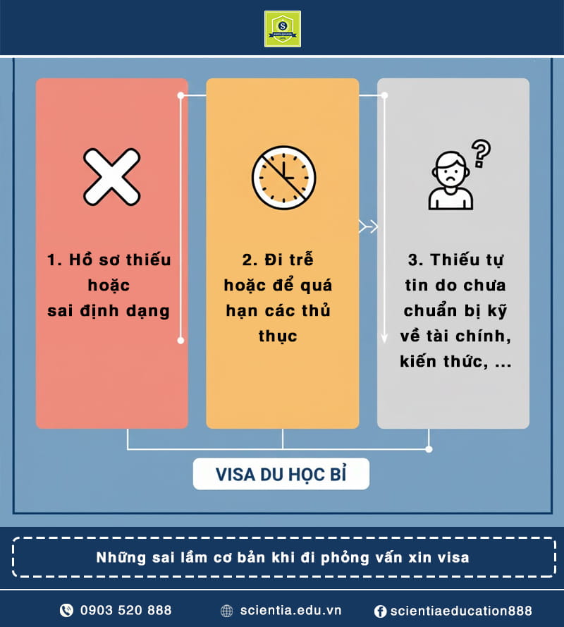 Những sai lầm cơ bản khi đi phỏng vấn xin visa