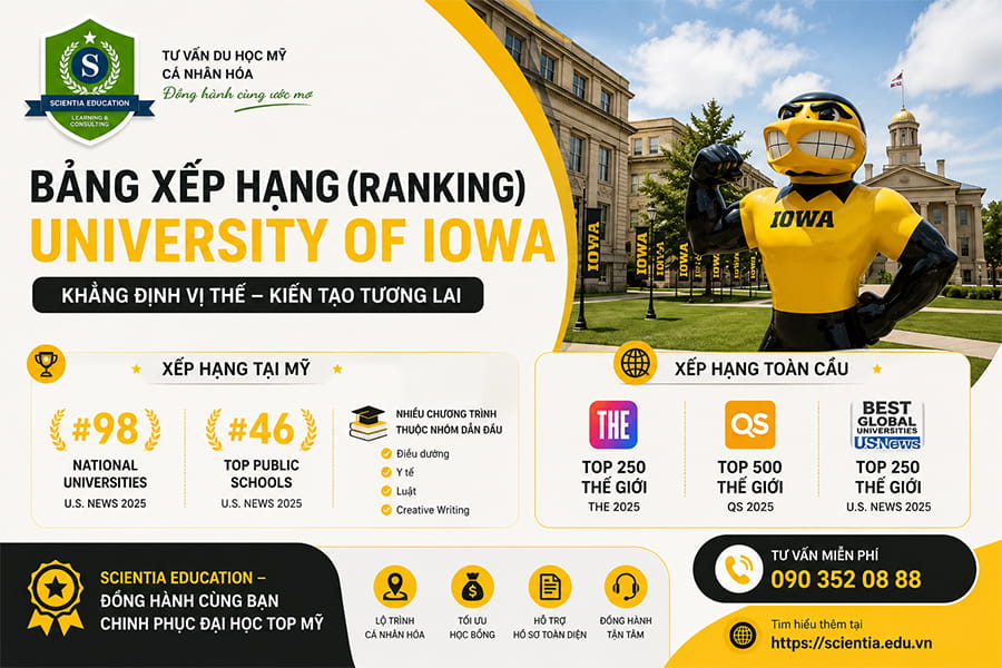 Bảng xếp hạng (Ranking) University of Iowa